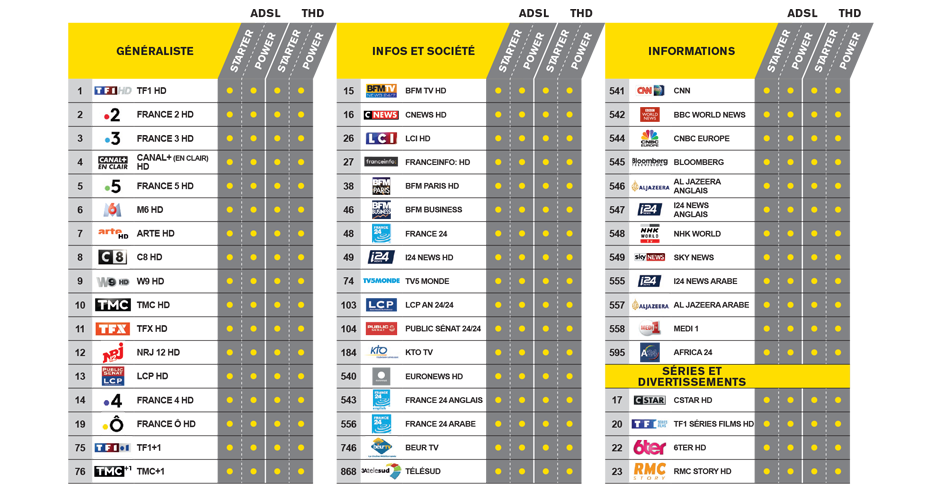 Liste Des Chaines Tnt Dans L Ordre Box Fibre très haut débit - Appels illimités + TV 4K - La Poste Mobile